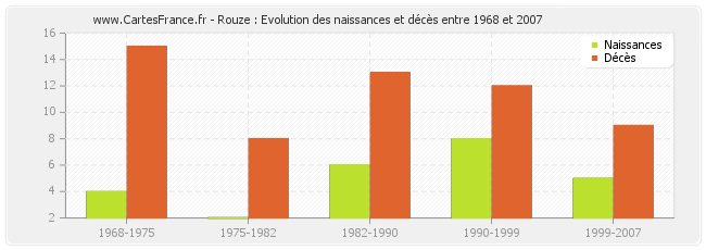 Rouze : Evolution des naissances et décès entre 1968 et 2007