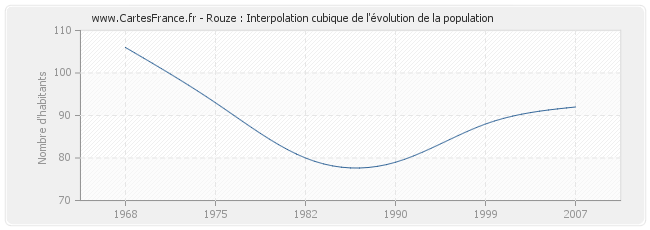 Rouze : Interpolation cubique de l'évolution de la population