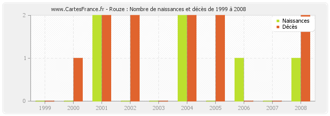 Rouze : Nombre de naissances et décès de 1999 à 2008
