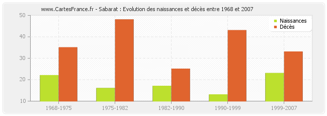 Sabarat : Evolution des naissances et décès entre 1968 et 2007