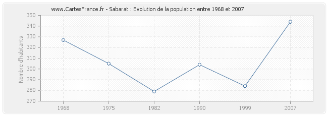 Population Sabarat