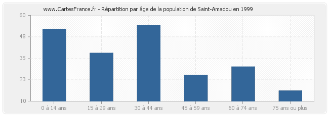 Répartition par âge de la population de Saint-Amadou en 1999