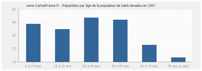 Répartition par âge de la population de Saint-Amadou en 2007