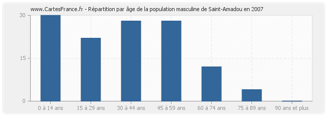 Répartition par âge de la population masculine de Saint-Amadou en 2007