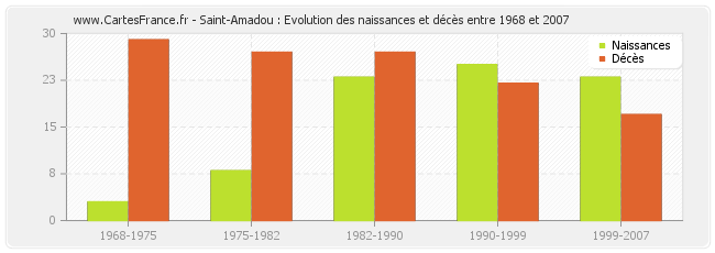 Saint-Amadou : Evolution des naissances et décès entre 1968 et 2007