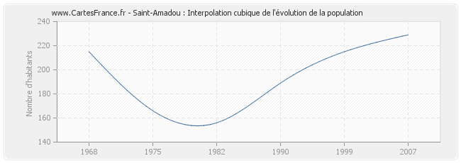 Saint-Amadou : Interpolation cubique de l'évolution de la population
