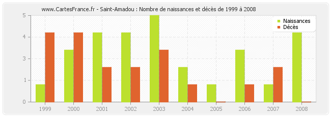 Saint-Amadou : Nombre de naissances et décès de 1999 à 2008