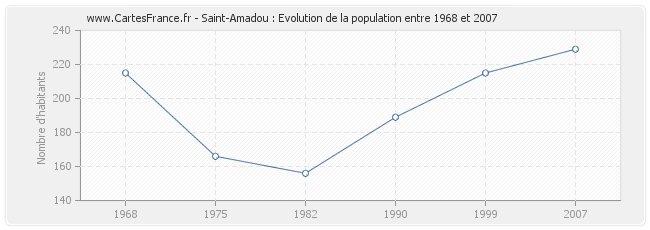 Population Saint-Amadou