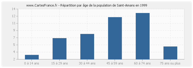 Répartition par âge de la population de Saint-Amans en 1999