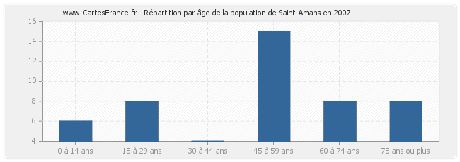 Répartition par âge de la population de Saint-Amans en 2007