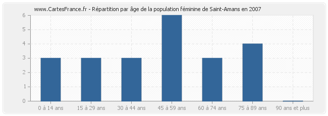 Répartition par âge de la population féminine de Saint-Amans en 2007
