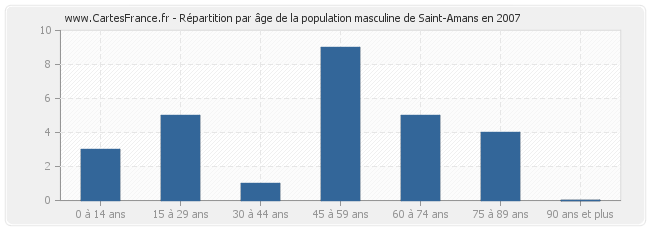 Répartition par âge de la population masculine de Saint-Amans en 2007