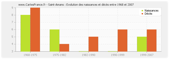 Saint-Amans : Evolution des naissances et décès entre 1968 et 2007