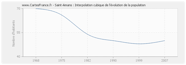 Saint-Amans : Interpolation cubique de l'évolution de la population