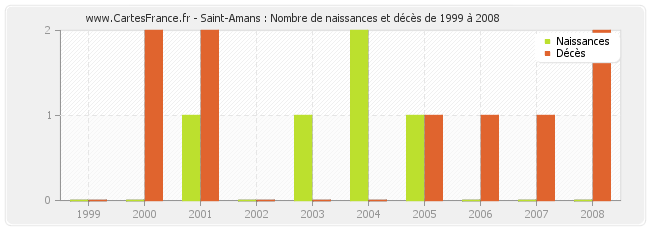 Saint-Amans : Nombre de naissances et décès de 1999 à 2008