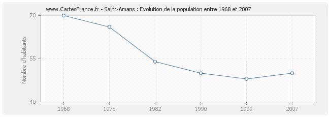 Population Saint-Amans