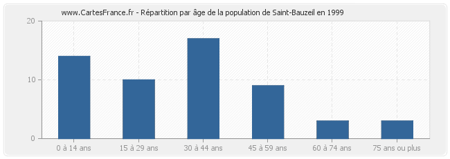 Répartition par âge de la population de Saint-Bauzeil en 1999