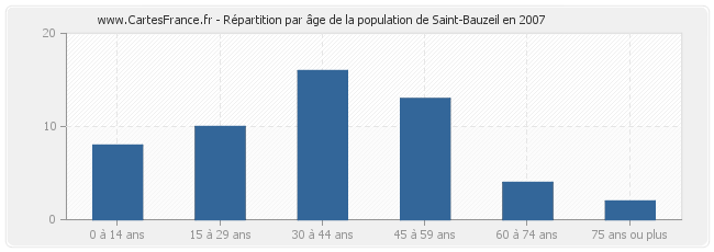 Répartition par âge de la population de Saint-Bauzeil en 2007