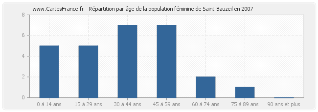 Répartition par âge de la population féminine de Saint-Bauzeil en 2007