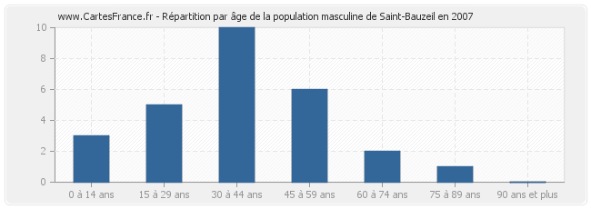 Répartition par âge de la population masculine de Saint-Bauzeil en 2007