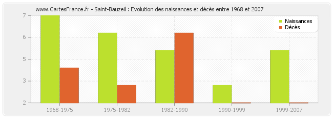 Saint-Bauzeil : Evolution des naissances et décès entre 1968 et 2007