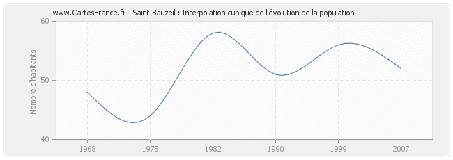 Saint-Bauzeil : Interpolation cubique de l'évolution de la population