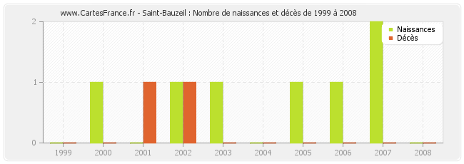 Saint-Bauzeil : Nombre de naissances et décès de 1999 à 2008