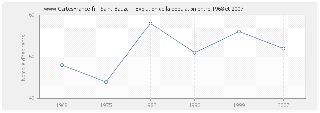 Population Saint-Bauzeil