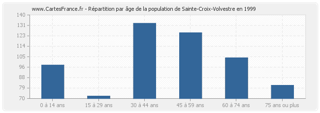 Répartition par âge de la population de Sainte-Croix-Volvestre en 1999
