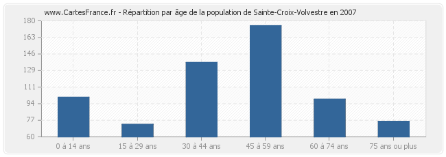 Répartition par âge de la population de Sainte-Croix-Volvestre en 2007
