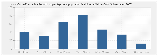 Répartition par âge de la population féminine de Sainte-Croix-Volvestre en 2007