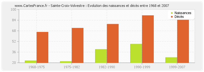 Sainte-Croix-Volvestre : Evolution des naissances et décès entre 1968 et 2007