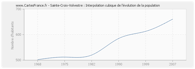 Sainte-Croix-Volvestre : Interpolation cubique de l'évolution de la population