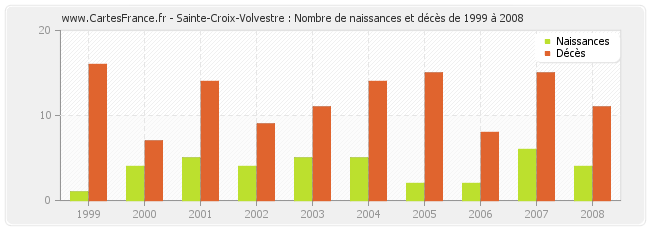Sainte-Croix-Volvestre : Nombre de naissances et décès de 1999 à 2008