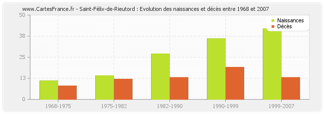 Saint-Félix-de-Rieutord : Evolution des naissances et décès entre 1968 et 2007