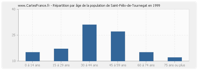 Répartition par âge de la population de Saint-Félix-de-Tournegat en 1999