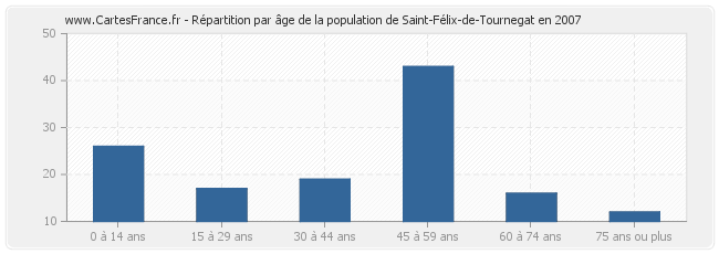 Répartition par âge de la population de Saint-Félix-de-Tournegat en 2007