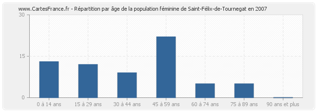 Répartition par âge de la population féminine de Saint-Félix-de-Tournegat en 2007