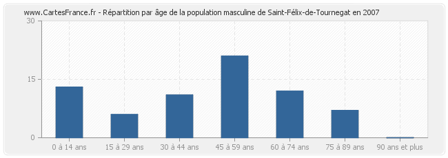 Répartition par âge de la population masculine de Saint-Félix-de-Tournegat en 2007