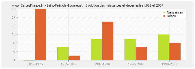 Saint-Félix-de-Tournegat : Evolution des naissances et décès entre 1968 et 2007