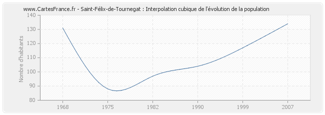 Saint-Félix-de-Tournegat : Interpolation cubique de l'évolution de la population