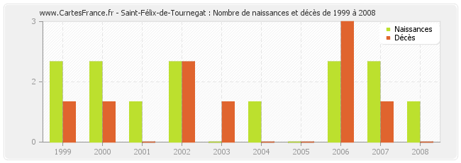 Saint-Félix-de-Tournegat : Nombre de naissances et décès de 1999 à 2008