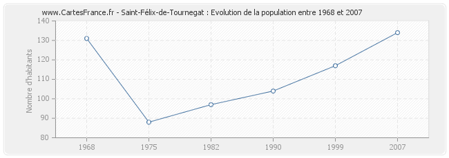 Population Saint-Félix-de-Tournegat