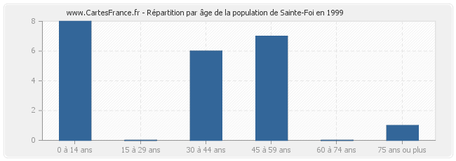 Répartition par âge de la population de Sainte-Foi en 1999