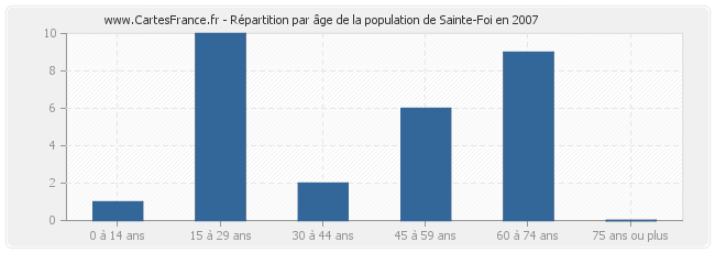 Répartition par âge de la population de Sainte-Foi en 2007