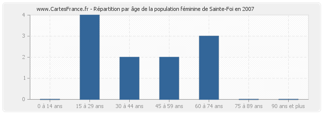 Répartition par âge de la population féminine de Sainte-Foi en 2007