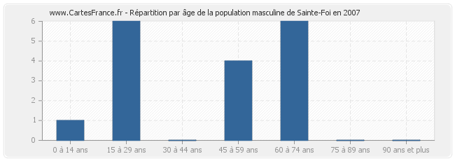 Répartition par âge de la population masculine de Sainte-Foi en 2007