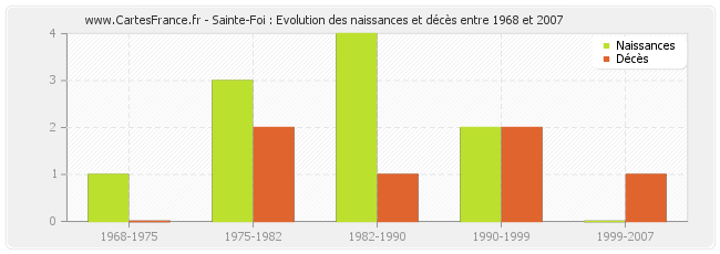 Sainte-Foi : Evolution des naissances et décès entre 1968 et 2007