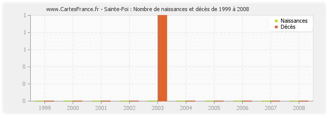 Sainte-Foi : Nombre de naissances et décès de 1999 à 2008
