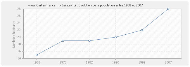 Population Sainte-Foi